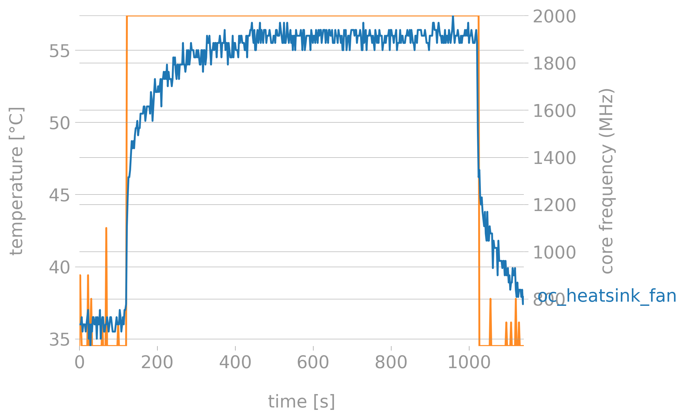 Stressberry run with overclocking, heatsink and fan